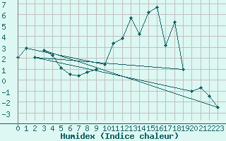 Courbe de l'humidex pour Sutrieu (01)