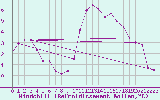 Courbe du refroidissement olien pour Lorient (56)
