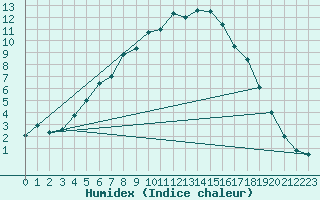 Courbe de l'humidex pour Vesanto Kk