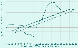 Courbe de l'humidex pour Gourdon (46)