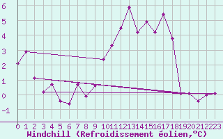 Courbe du refroidissement olien pour Giessen