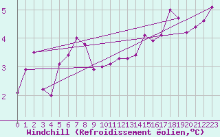 Courbe du refroidissement olien pour Walney Island