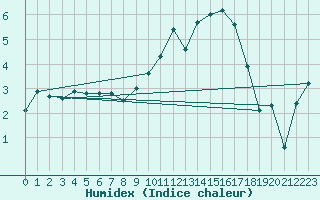 Courbe de l'humidex pour Troyes (10)