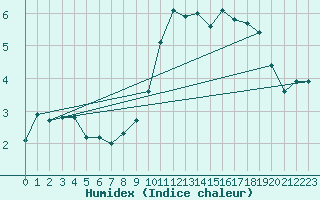 Courbe de l'humidex pour Orschwiller (67)