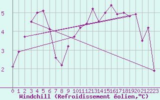 Courbe du refroidissement olien pour Culdrose