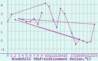 Courbe du refroidissement olien pour Skamdal