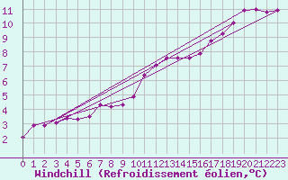 Courbe du refroidissement olien pour Lyon - Saint-Exupry (69)