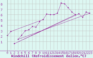 Courbe du refroidissement olien pour Binn