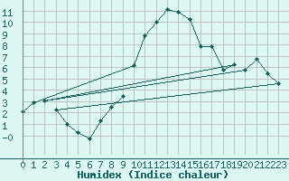 Courbe de l'humidex pour Muehlacker