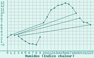 Courbe de l'humidex pour Connerr (72)