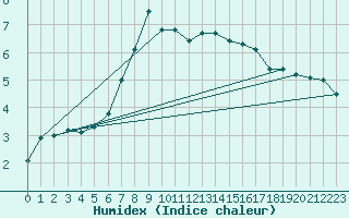 Courbe de l'humidex pour Glarus