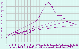 Courbe du refroidissement olien pour Holbeach