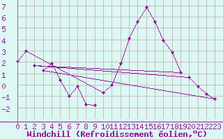 Courbe du refroidissement olien pour Rouen (76)