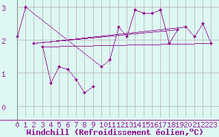 Courbe du refroidissement olien pour Neuhaus A. R.