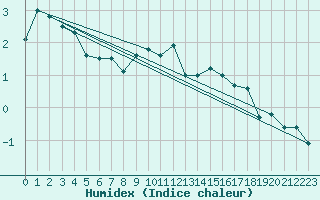 Courbe de l'humidex pour Kyritz