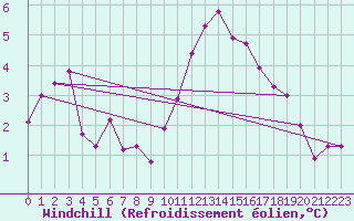 Courbe du refroidissement olien pour La Chapelle-Montreuil (86)