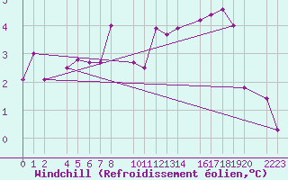 Courbe du refroidissement olien pour Tavescan