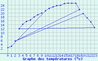 Courbe de tempratures pour Pajala