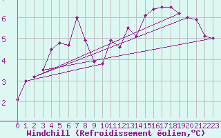 Courbe du refroidissement olien pour Mullingar