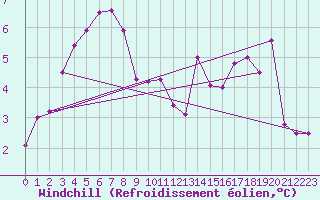Courbe du refroidissement olien pour Dunkerque (59)