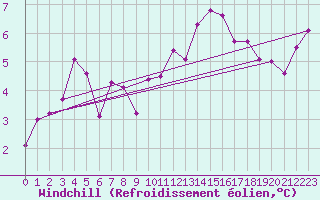 Courbe du refroidissement olien pour Limoges (87)
