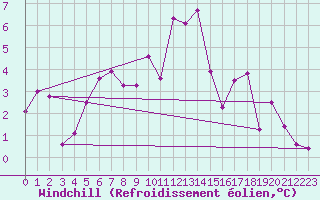 Courbe du refroidissement olien pour Villars-Tiercelin