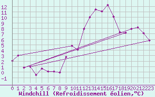 Courbe du refroidissement olien pour Sos del Rey Catlico