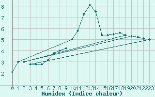 Courbe de l'humidex pour Holbaek