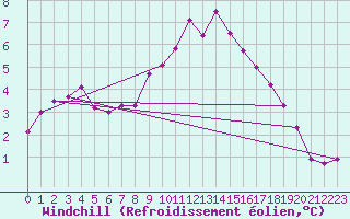 Courbe du refroidissement olien pour Cabauw Tower