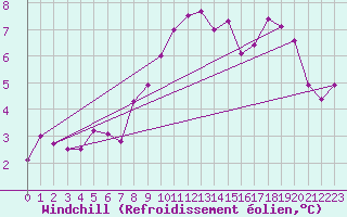Courbe du refroidissement olien pour Sjenica
