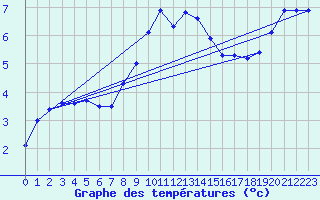 Courbe de tempratures pour Lahr (All)