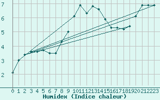 Courbe de l'humidex pour Lahr (All)