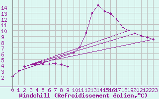 Courbe du refroidissement olien pour Montlimar (26)