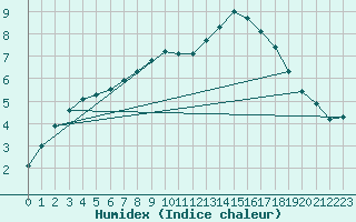Courbe de l'humidex pour Bourg-en-Bresse (01)