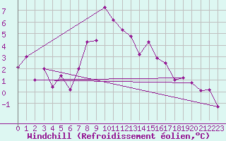 Courbe du refroidissement olien pour Grimsel Hospiz