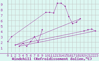Courbe du refroidissement olien pour Cavalaire-sur-Mer (83)