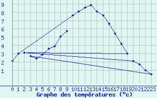 Courbe de tempratures pour Hattula Lepaa