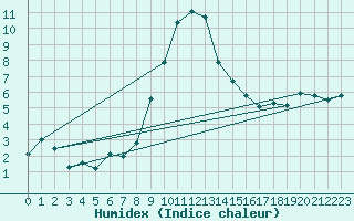 Courbe de l'humidex pour Piotta