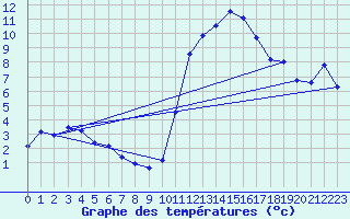 Courbe de tempratures pour La Beaume (05)