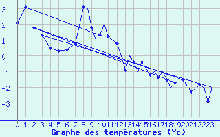 Courbe de tempratures pour Orsta-Volda / Hovden
