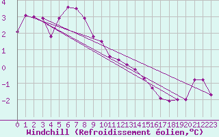 Courbe du refroidissement olien pour Kufstein