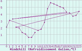 Courbe du refroidissement olien pour Colmar (68)
