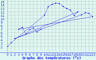 Courbe de tempratures pour Figari (2A)