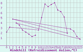 Courbe du refroidissement olien pour Liefrange (Lu)