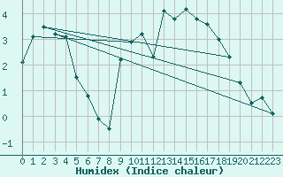 Courbe de l'humidex pour Les crins - Nivose (38)