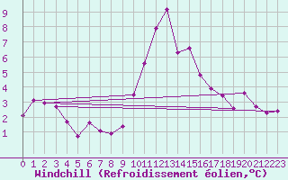 Courbe du refroidissement olien pour Toulouse-Francazal (31)