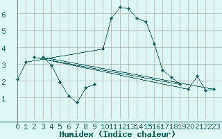 Courbe de l'humidex pour Zermatt