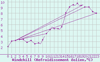 Courbe du refroidissement olien pour Wattisham