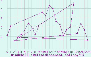 Courbe du refroidissement olien pour Hailuoto Marjaniemi