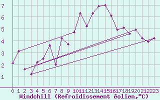 Courbe du refroidissement olien pour La Fretaz (Sw)